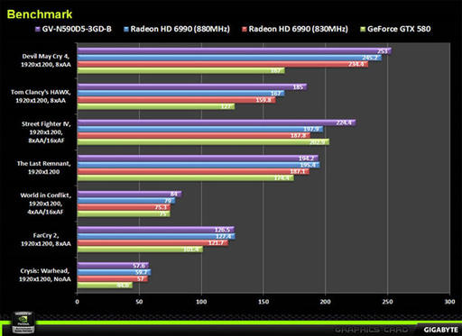 Игровое железо - За день до анонса: GTX 590 против HD 6990 в редакции GIGABYTE