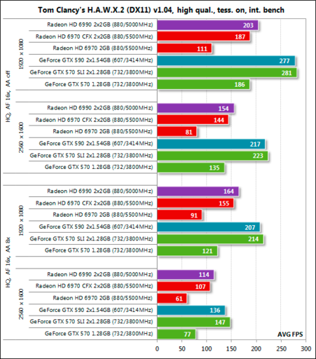 Игровое железо - Обзор видеокарты NVIDIA GeForce GTX 590